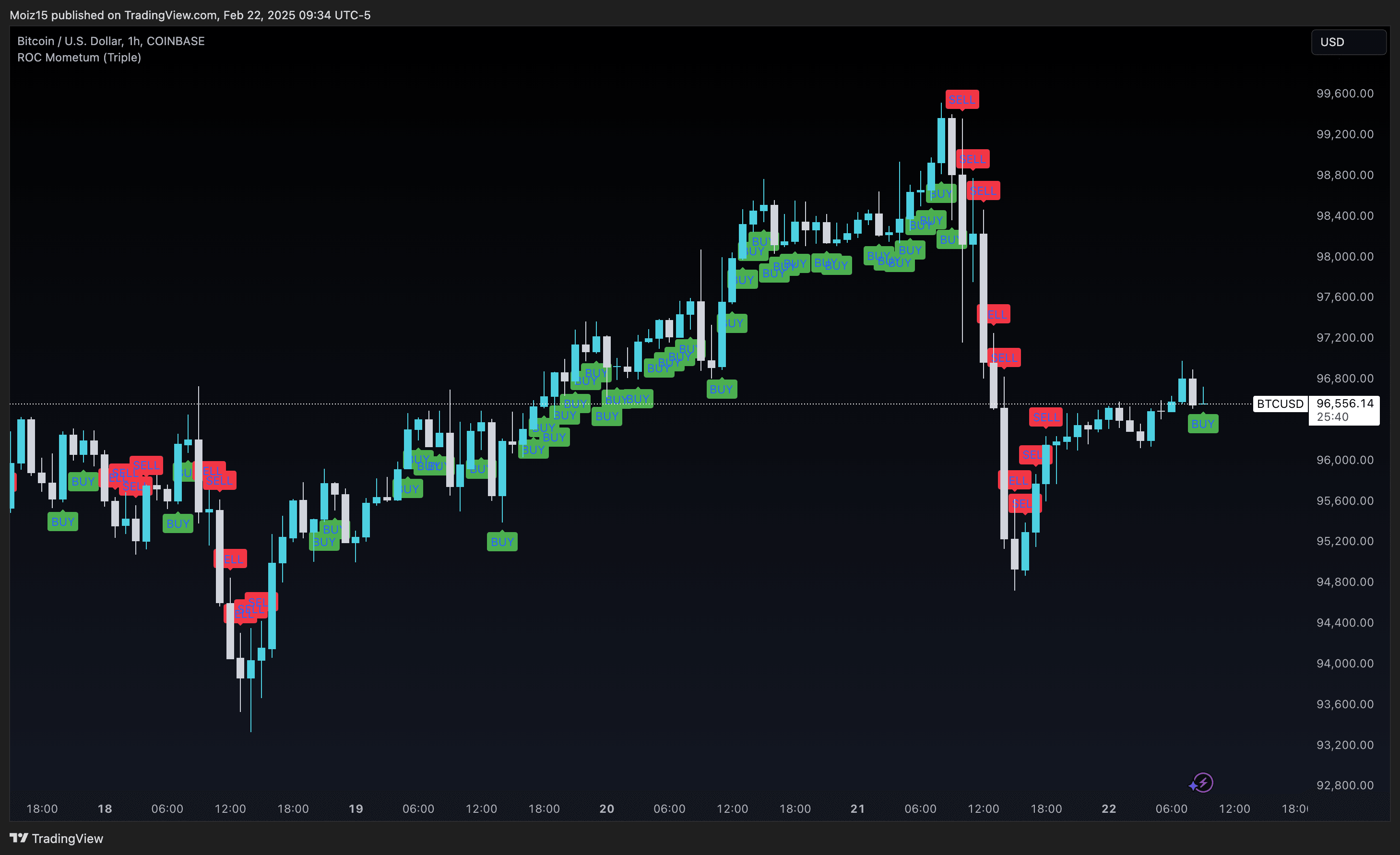 TradingView Strategy Indicators